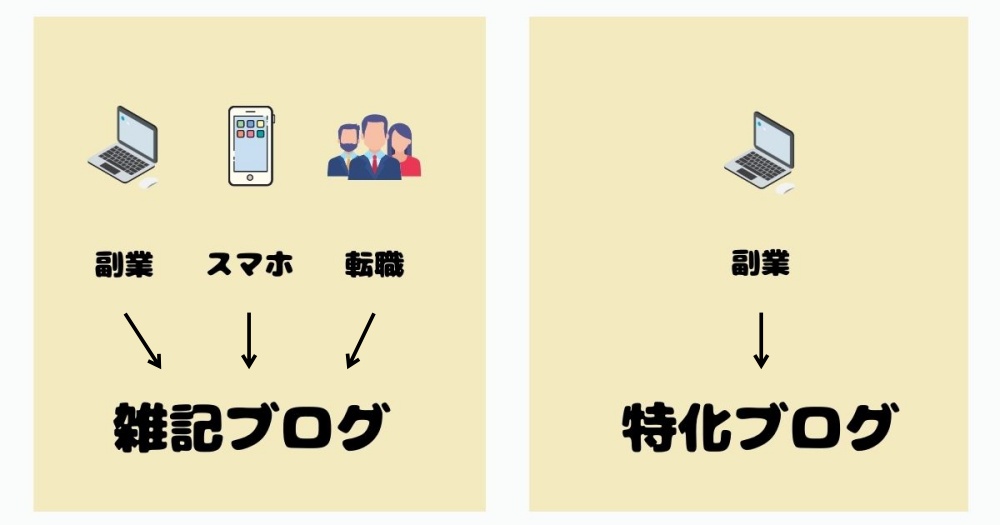 雑記ブログと特化ブログの説明