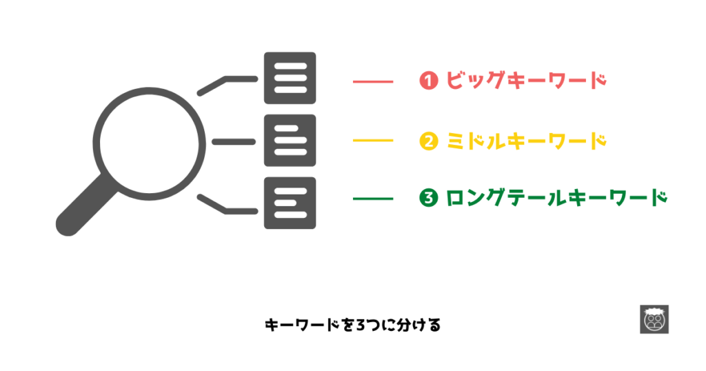 キーワードの分別