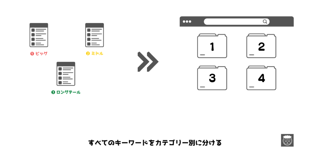 キーワードの振り分け