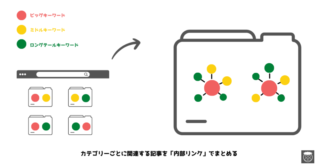 内部リンクのまとめ方