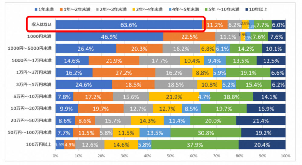 ブログ収入と時期の関係性