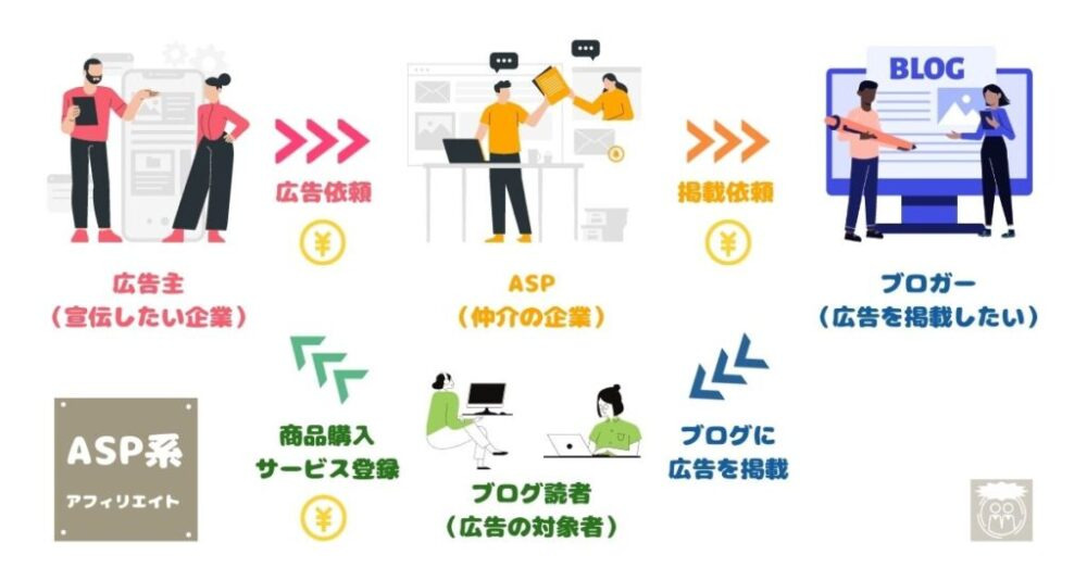 ASP系アフィリエイトの仕組み