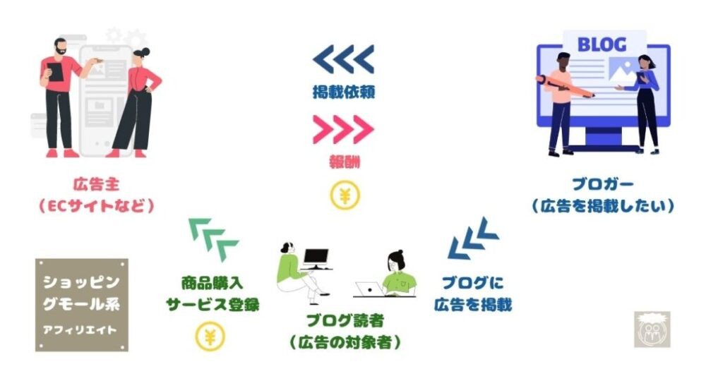 物販系アフィリエイトの仕組み