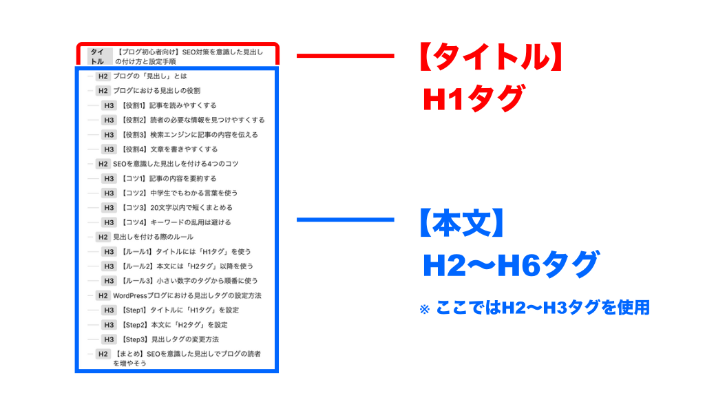 本文では「H2タグ」以降を使う