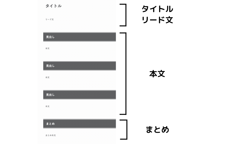 記事の構成