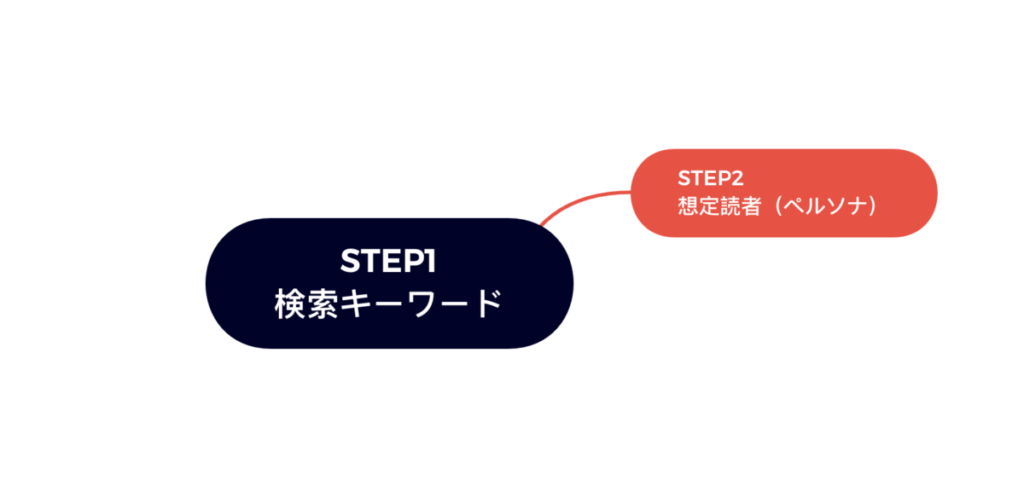 【STEP2】想定読者（ペルソナ）を設定する