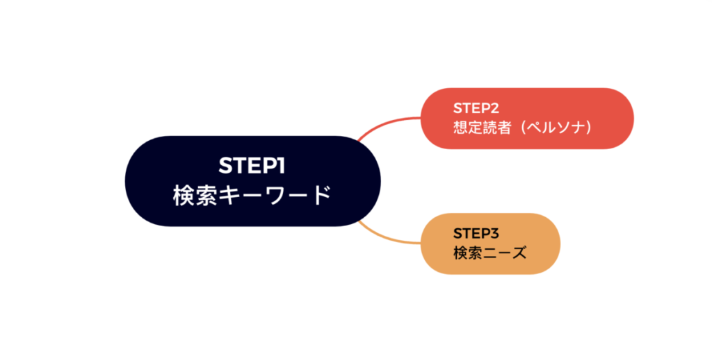 【STEP3】読者の検索ニーズを考える