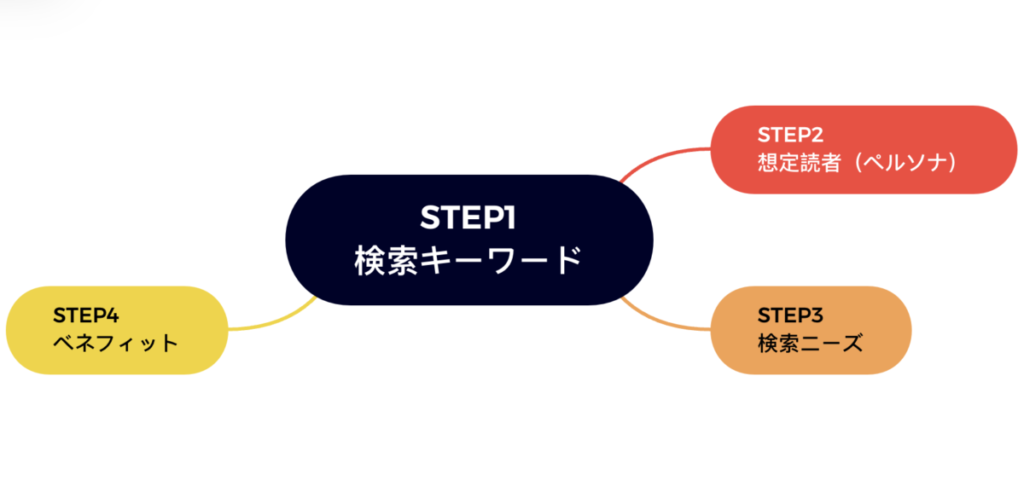 【STEP4】読者のベネフィットを考える