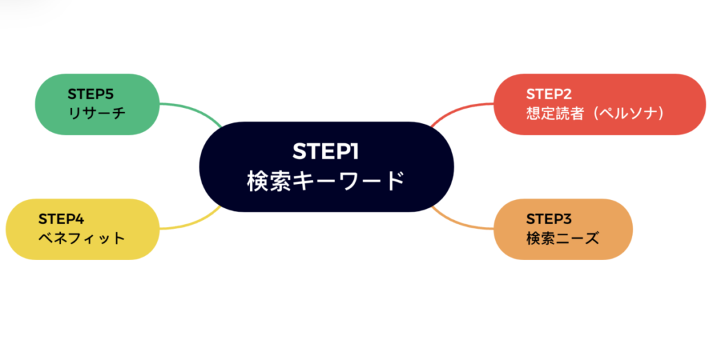 【STEP5】競合サイトのリサーチをする