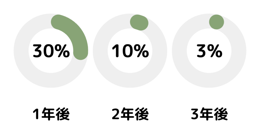 ブログの継続率