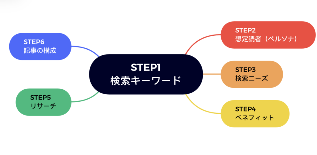 【STEP6】記事の構成を決める