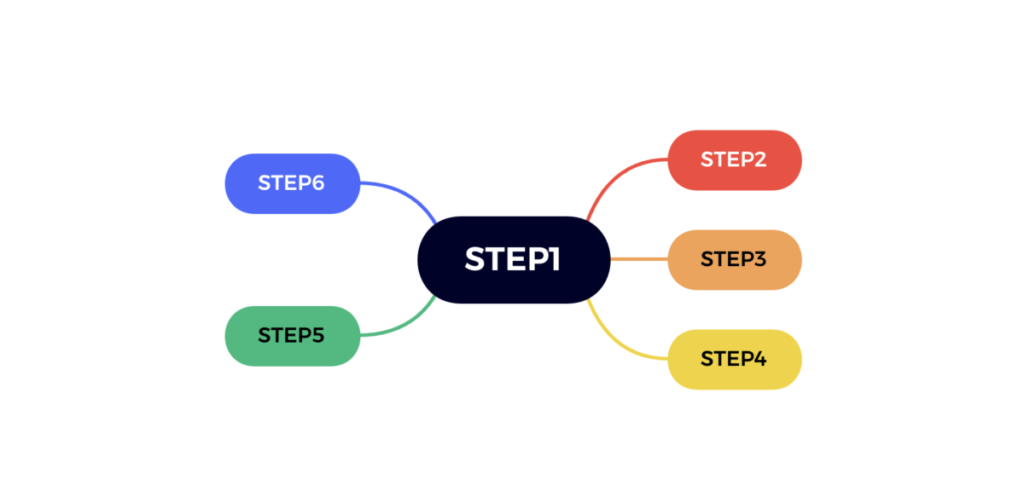 ブログ記事の構成をマインドマップで作る方法【6ステップ】