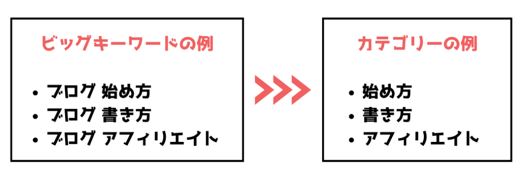 カテゴリーの決め方の例