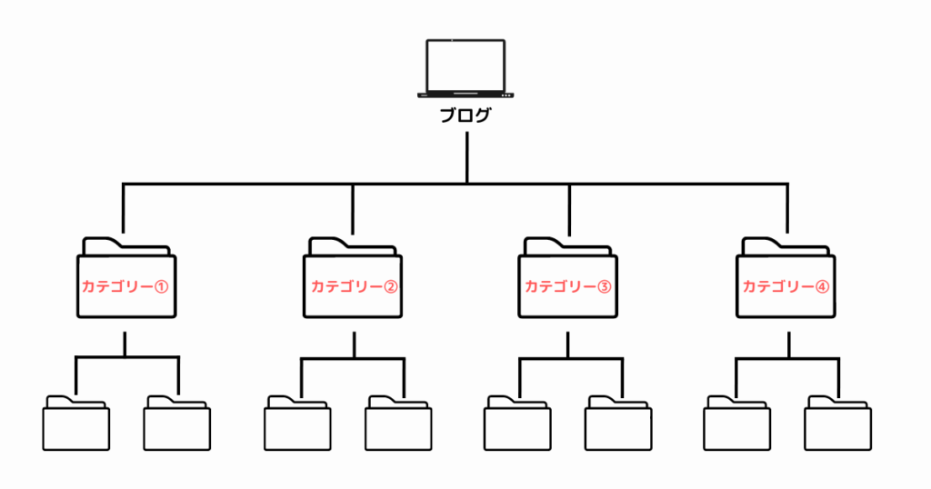 カテゴリーの階層構造