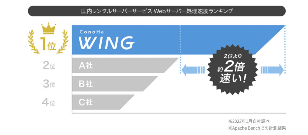 国内レンタルサーバーサービスのサーバー処理速度ランキング