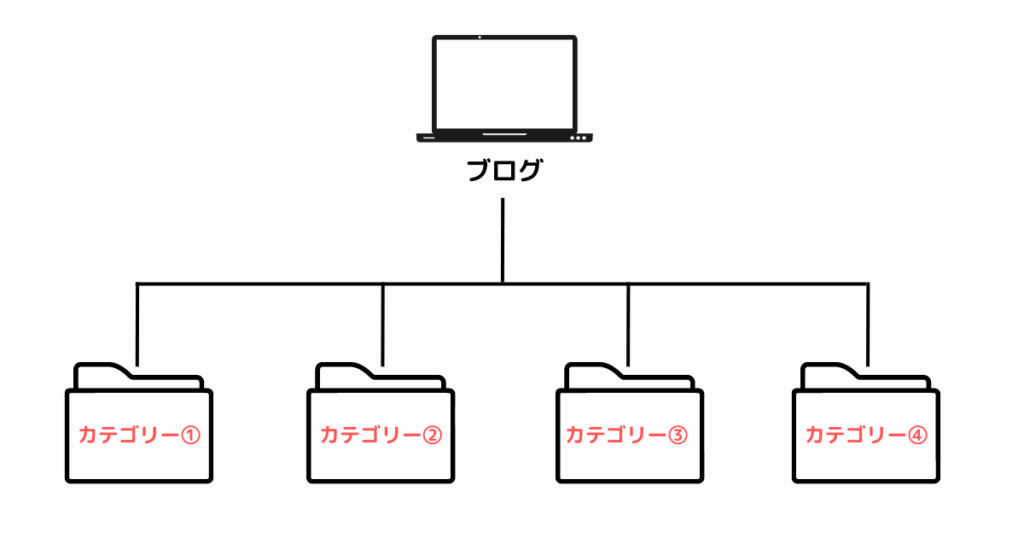 カテゴリーとは