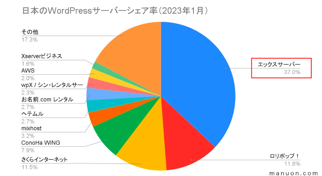 WordPressのサーバーシェア率（2023年1月）