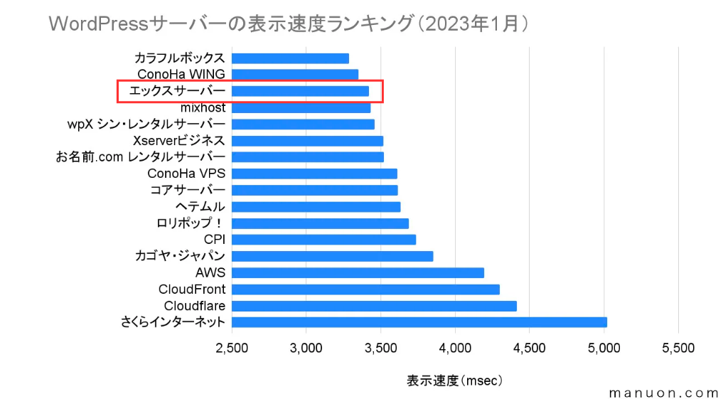 WordPressサーバーの表示速度ランキング（2023年1月）