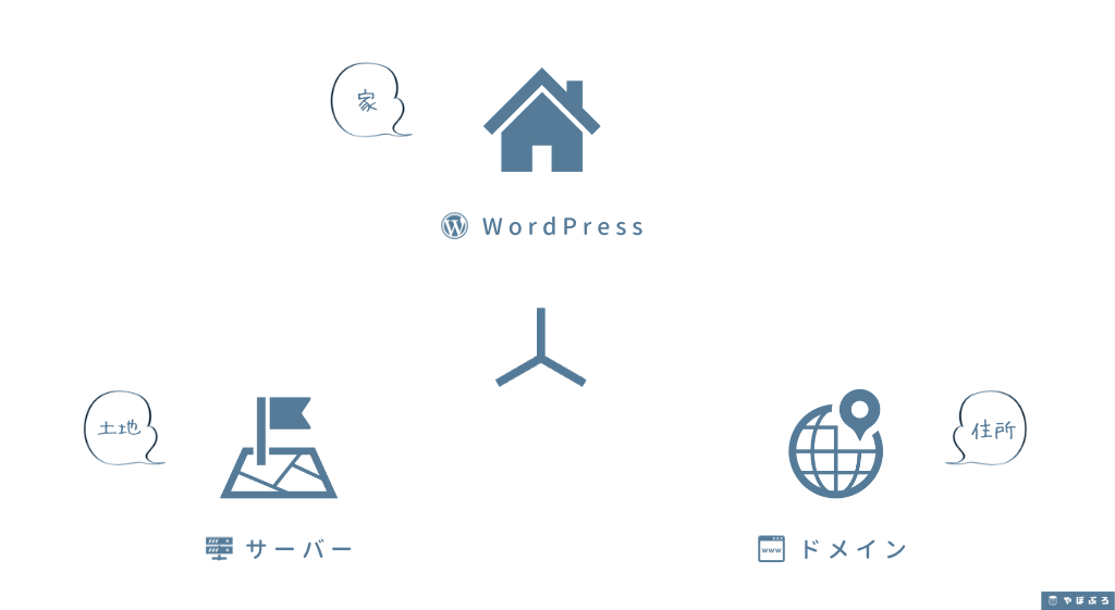 WordPressブログに必要なもの