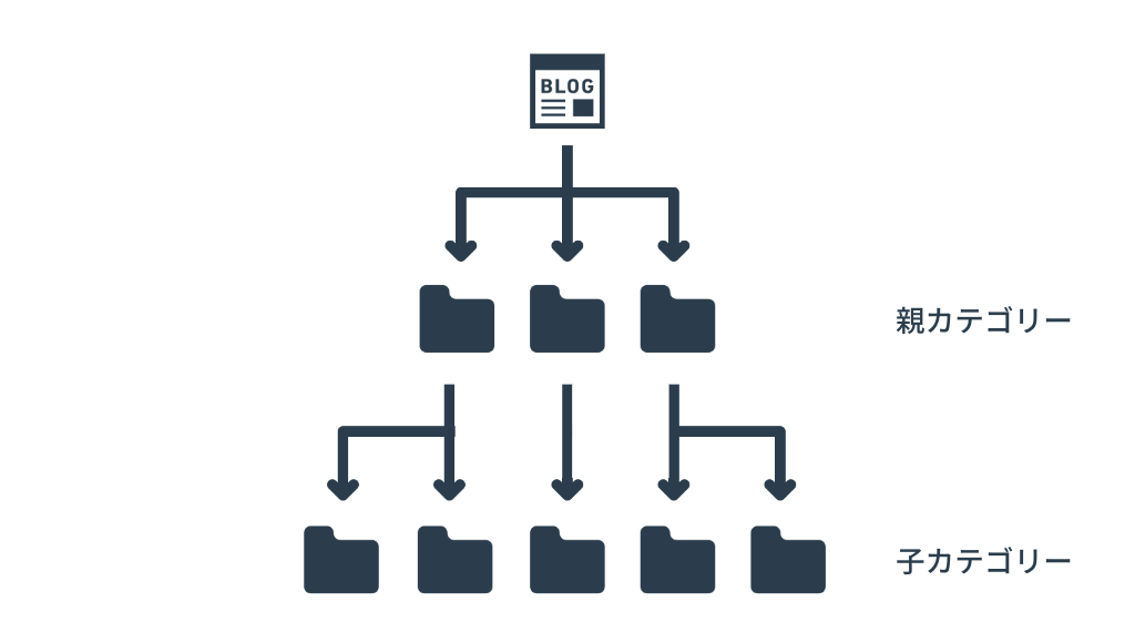親カテゴリーと子カテゴリー