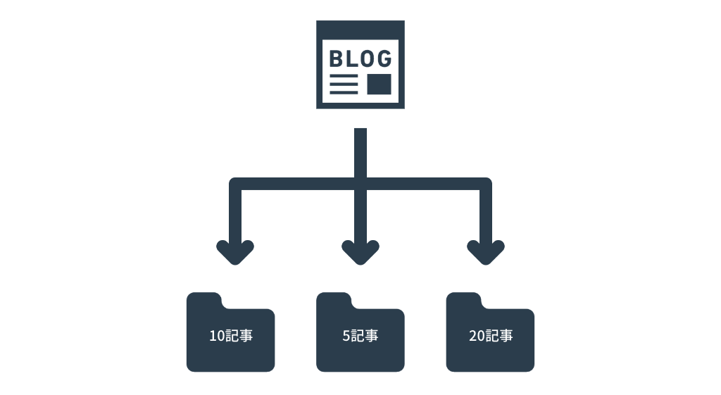 記事数に偏りがある例