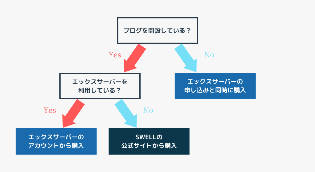 Yes/Noチャート