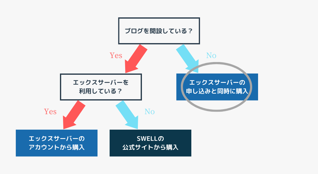 Yes/Noチャート