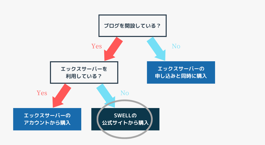 Yes/Noチャート