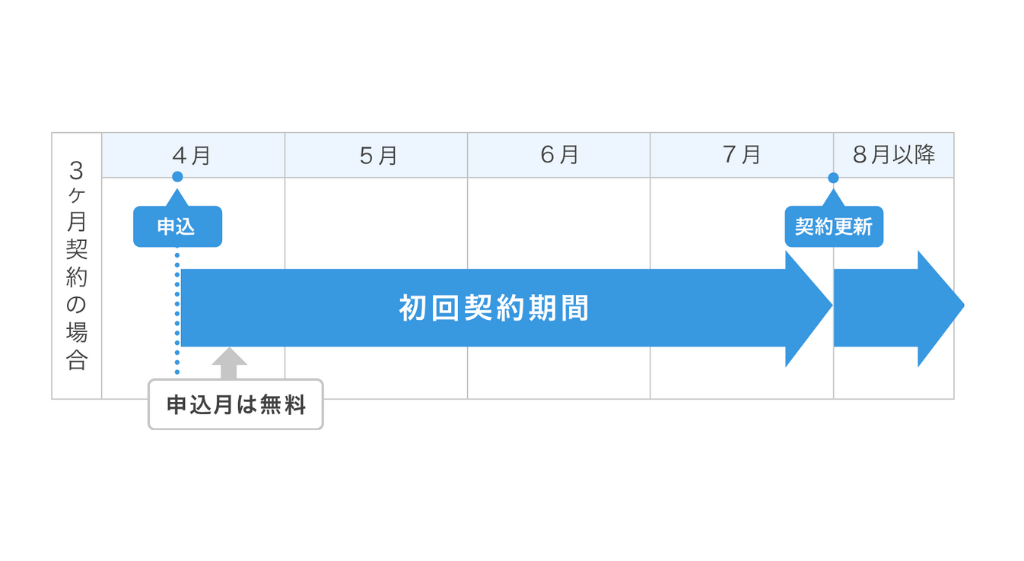 月初の料金が無料