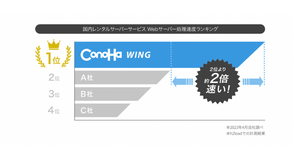 サーバー処理速度ランキング