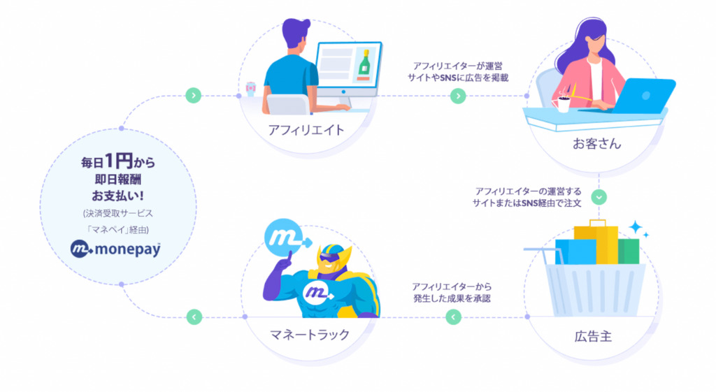 報酬支払いの仕組み