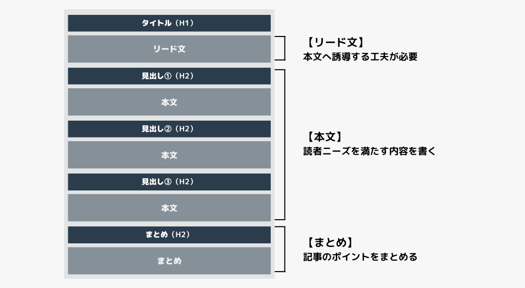 記事の完成イメージ