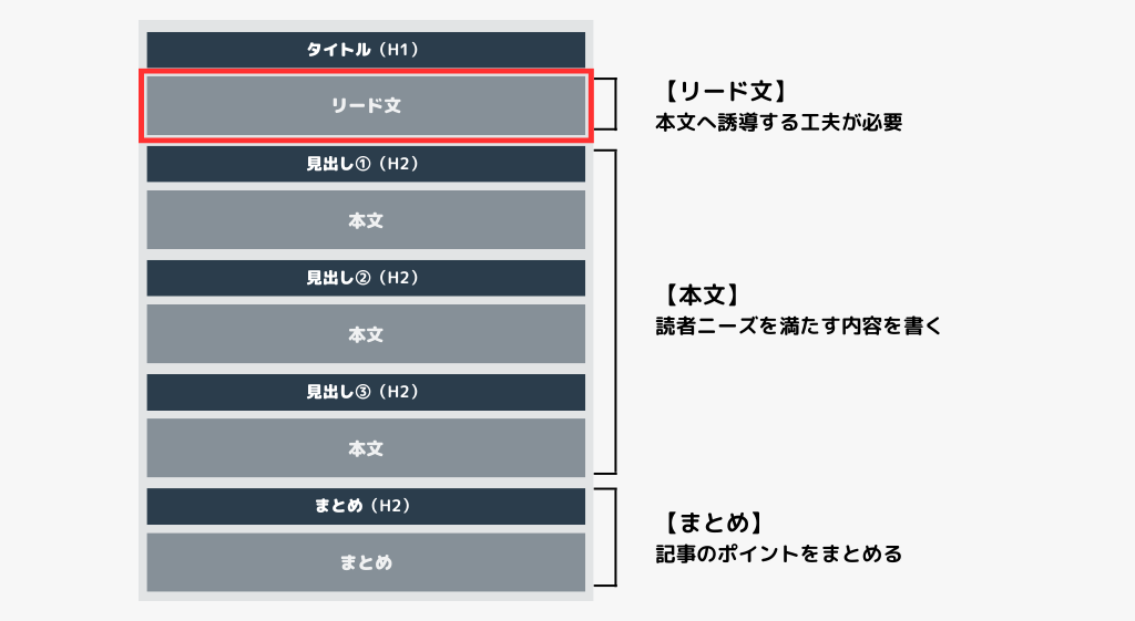 リード文の説明