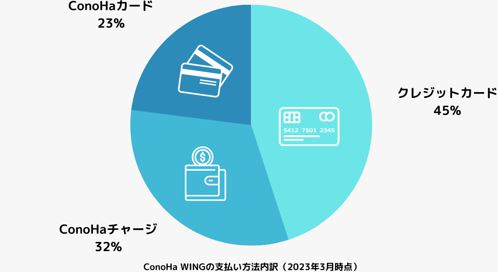 ConoHa WINGの支払い方法内訳のデータ