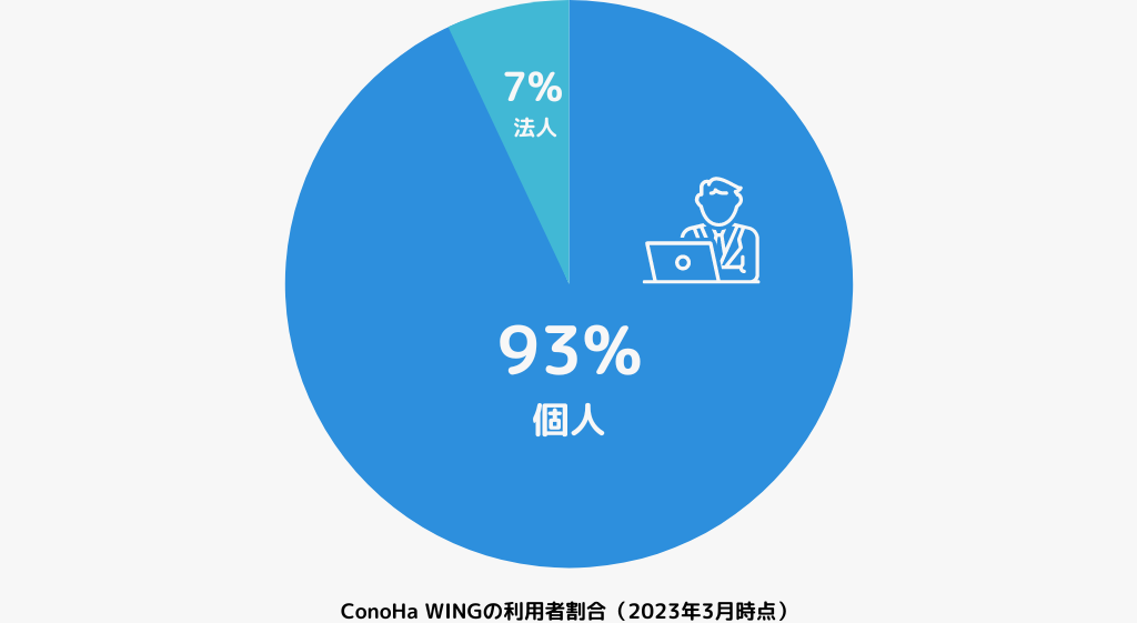 ConoHa WINGの利用者割合のデータ