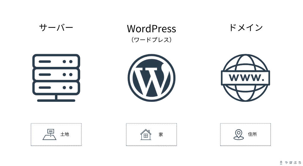 WordPressブログ開設に必要なもの